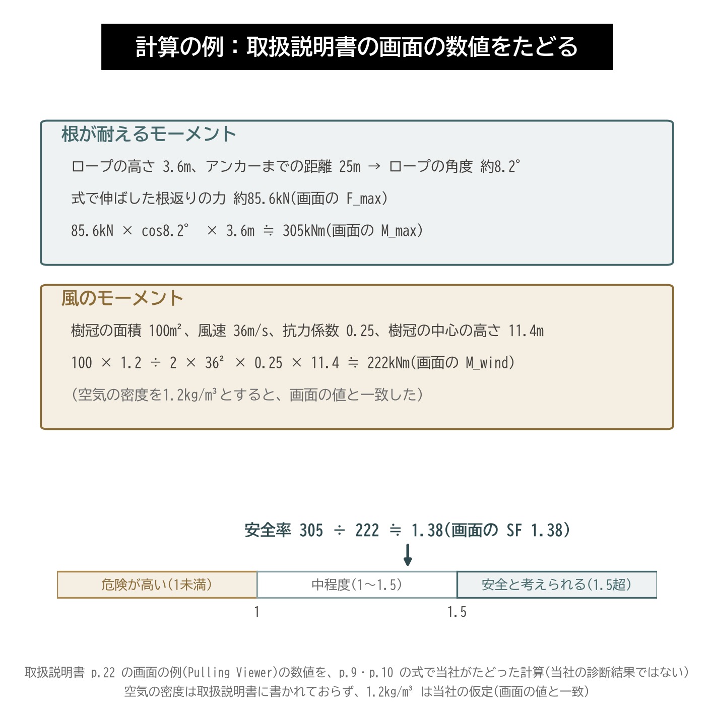引張り試験 計算の例 根が耐えるモーメント 風のモーメント 安全率 1.38 取扱説明書 画面の例