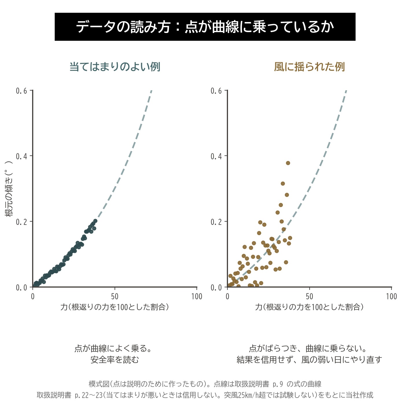 引張り試験 データの読み方 当てはまり 曲線 ばらつき 風 信用しない やり直す 模式図