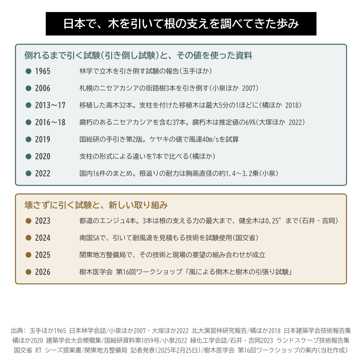 日本 引張り試験 引き倒し試験 年表 街路樹 国総研 手引き 樹木医学会 ワークショップ 研究 図