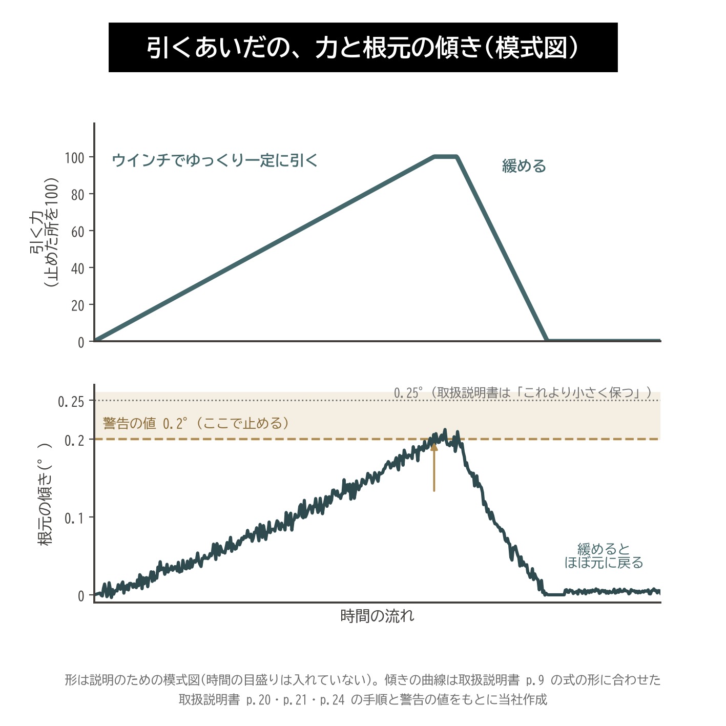 引張り試験 引く力 根元の傾き 時間 0.2度 警告 緩める 元に戻る 模式図