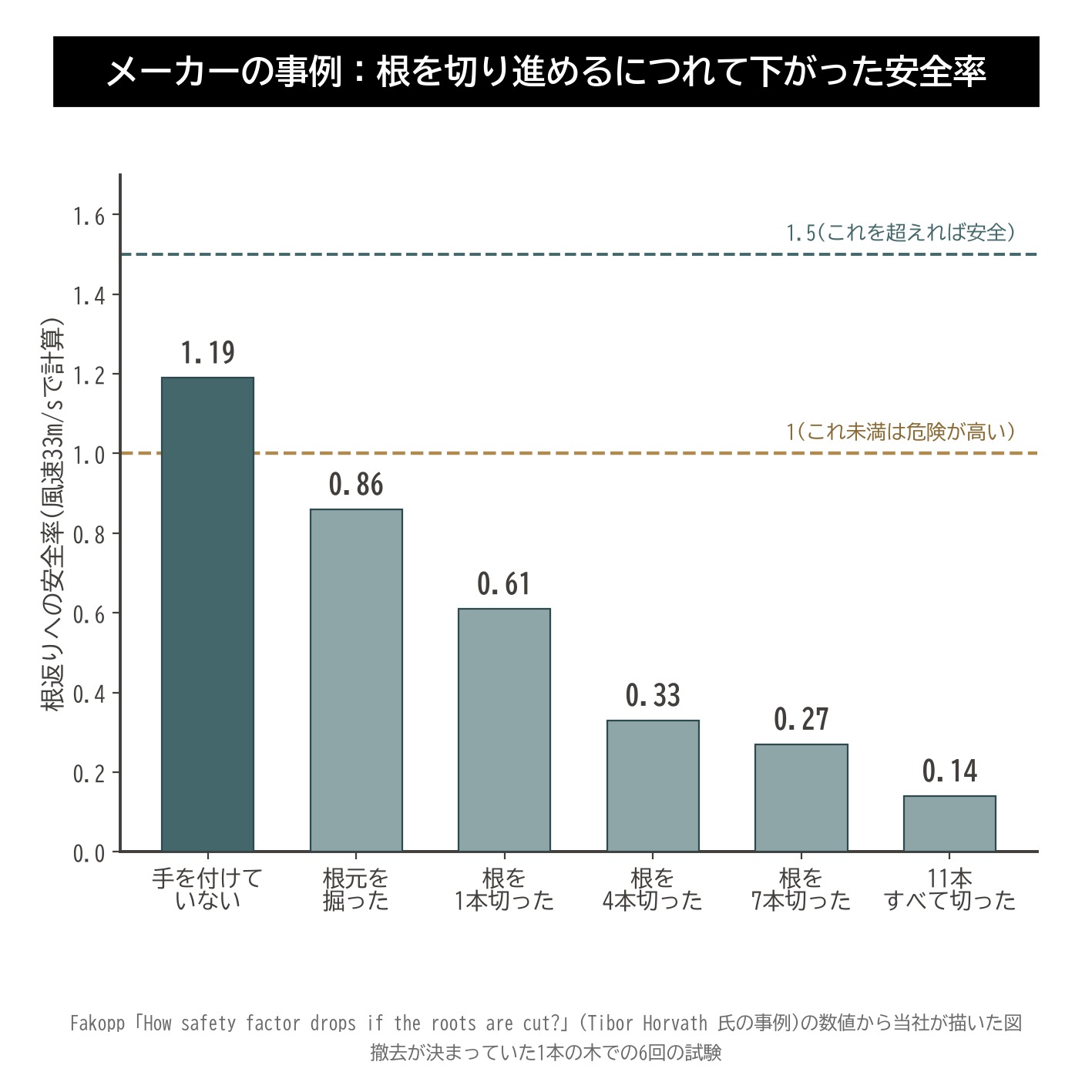 根の切断 安全率 低下 根返り 引張り試験 事例 グラフ