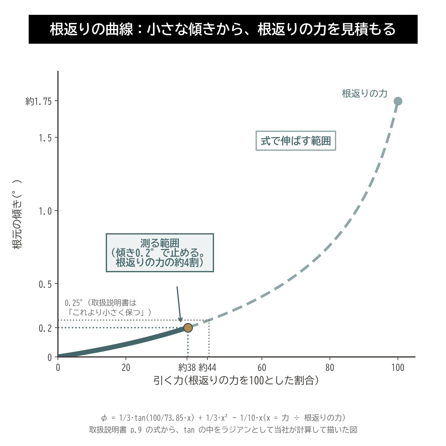 一般化された根返りの式 曲線 傾き 0.2度 0.25度 根返りの力 引張り試験 模式図