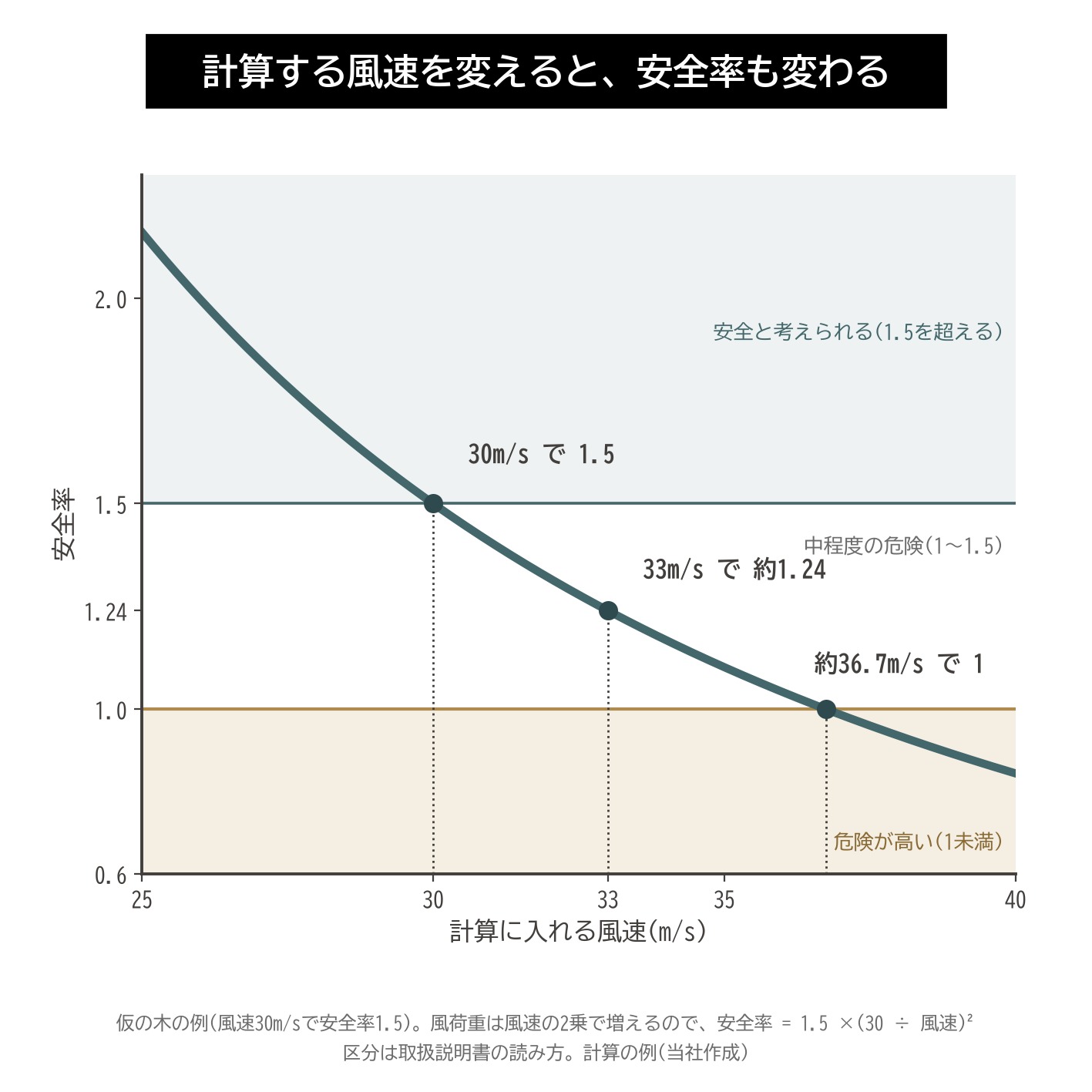 安全率 風速 2乗 計算する風速 1.5 1 引張り試験 グラフ