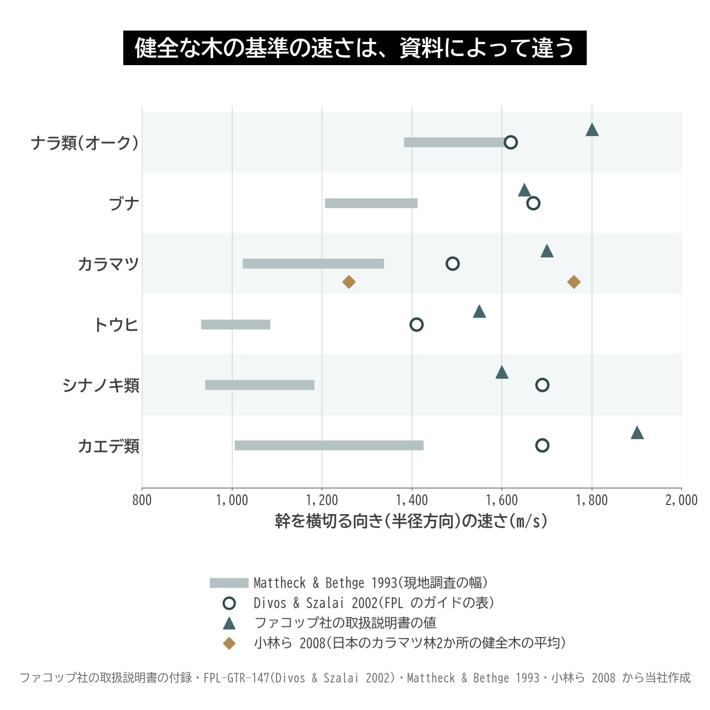 健全な樹木 基準の速さ 半径方向 資料による違い ファコップ Divos Mattheck 小林 グラフ