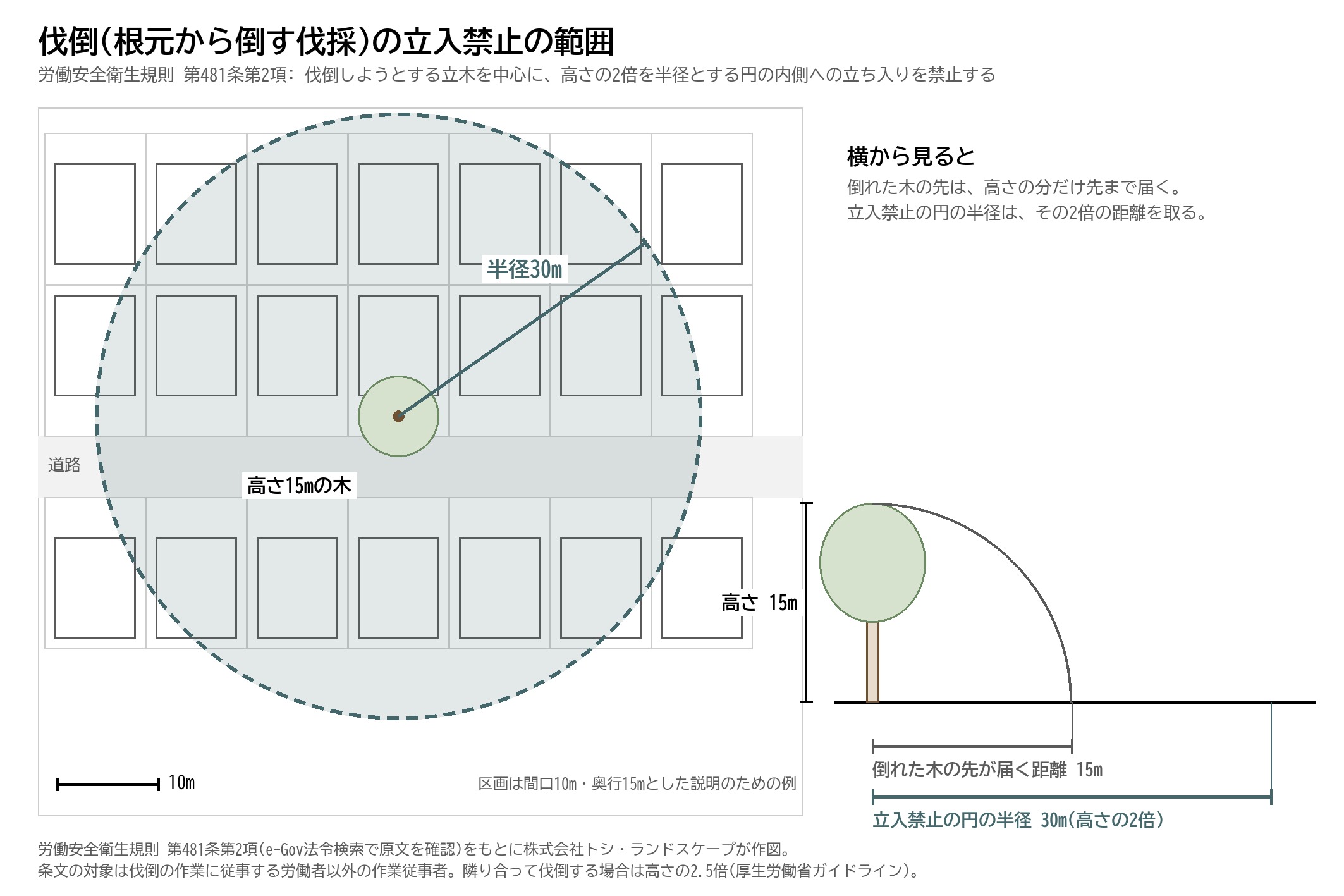 伐倒 立入禁止 高さの2倍 半径 住宅地 労働安全衛生規則 第481条
