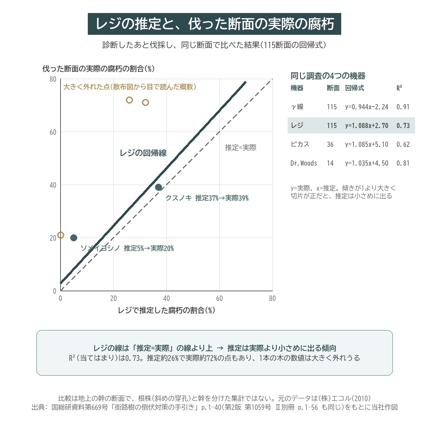 伐採 断面 照合 レジ 推定 実際 腐朽 回帰 国総研 グラフ