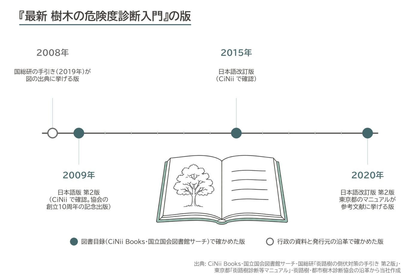 最新 樹木の危険度診断入門 マテック フィールドガイド 版 2008 2009 2015 2020 図解