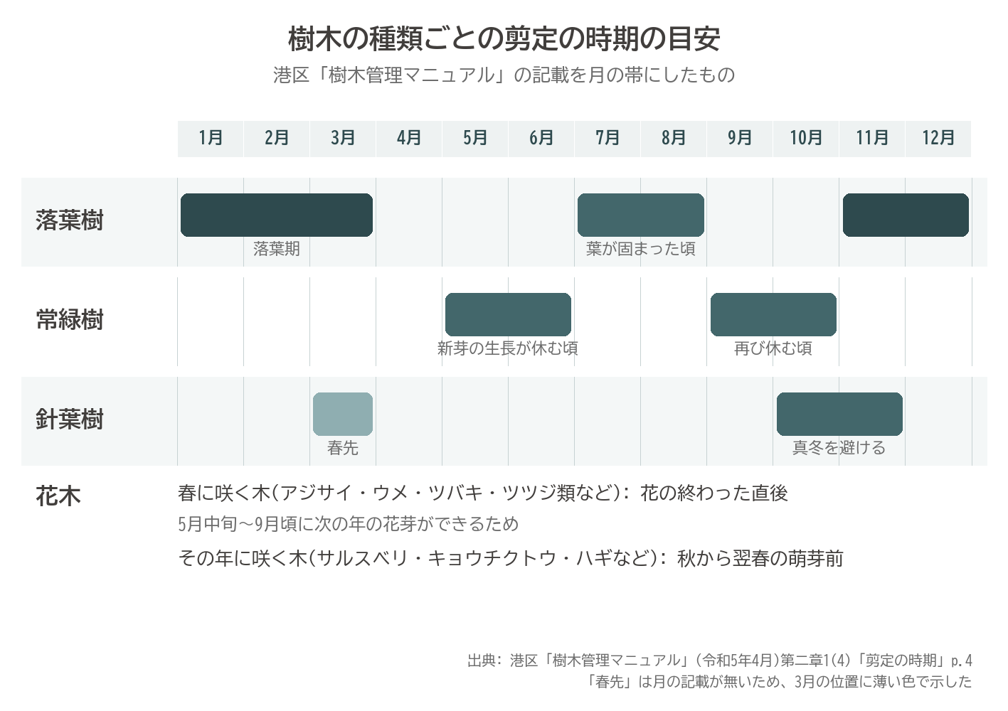 剪定 時期 落葉樹 常緑樹 針葉樹 花木 年間 カレンダー 港区 樹木管理マニュアル