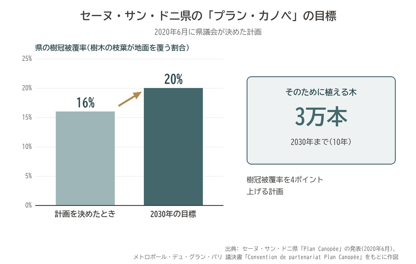 セーヌ・サン・ドニ県 プラン・カノペ 樹冠被覆率 16% 20% 3万本 植樹 2030年 グラフ