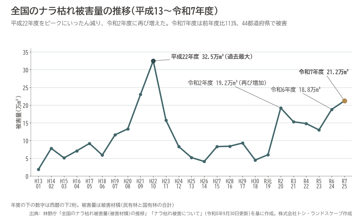 ナラ枯れ 被害量 推移 全国 折れ線グラフ 林野庁