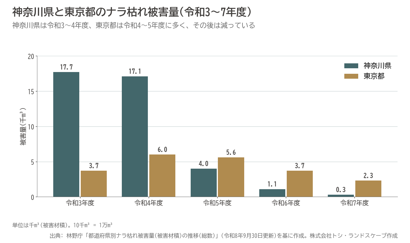 ナラ枯れ 被害量 神奈川県 東京都 推移 グラフ 林野庁
