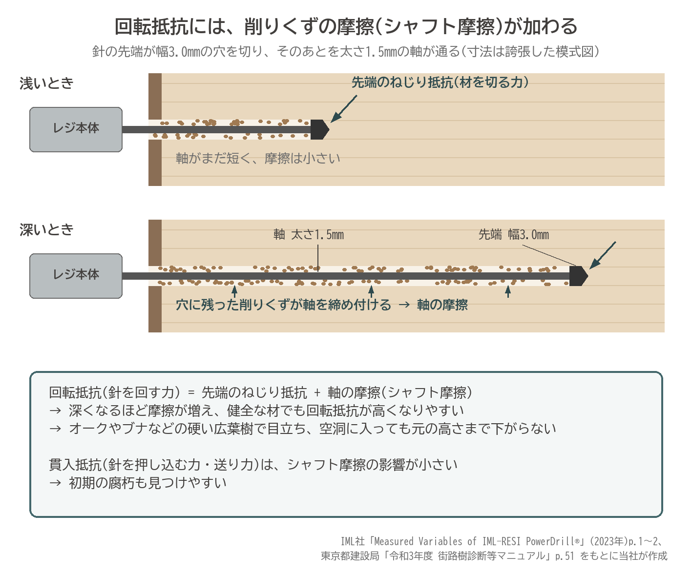 レジ 回転抵抗 シャフト摩擦 削りくず 針の軸 先端3.0mm 軸1.5mm 貫入抵抗 送り力 模式図