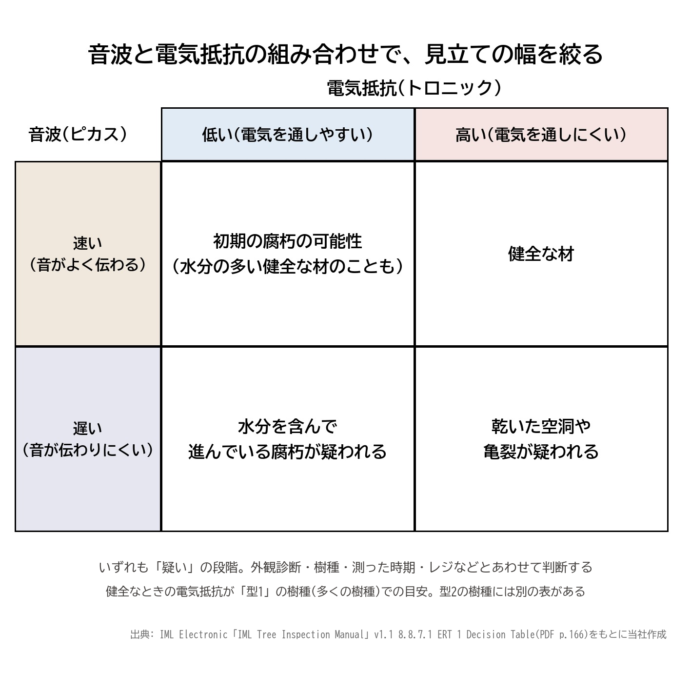 ピカス トロニック 音波 電気抵抗 組み合わせ 読み方 腐朽 空洞 健全 表 図解