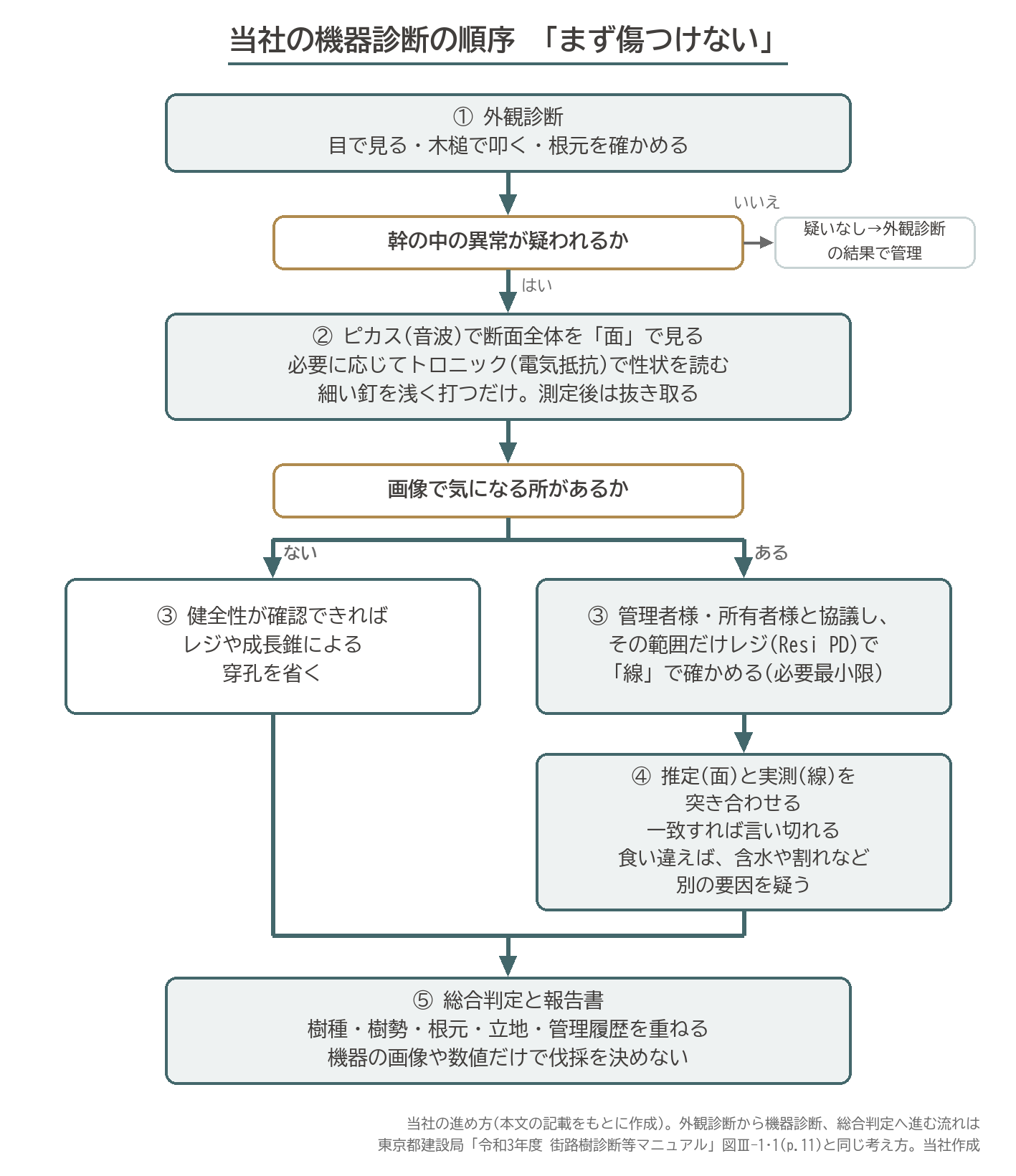 機器診断 順序 外観診断 ピカス トロニック レジ 総合判定 まず傷つけない 流れ 図解