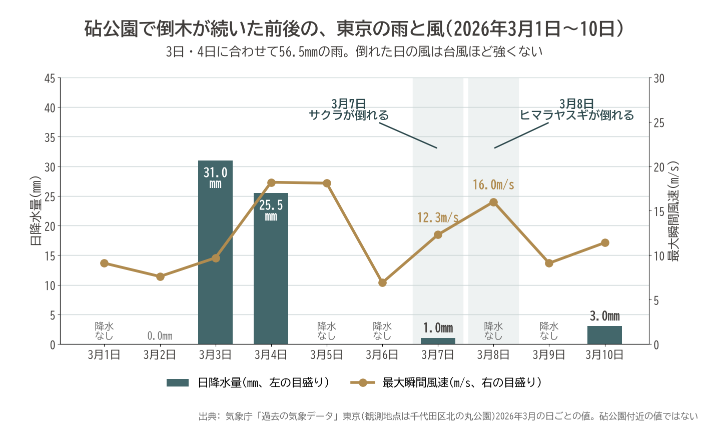 砧公園 倒木 先行降雨 降水量 最大瞬間風速 グラフ 気象庁 東京 2026年3月