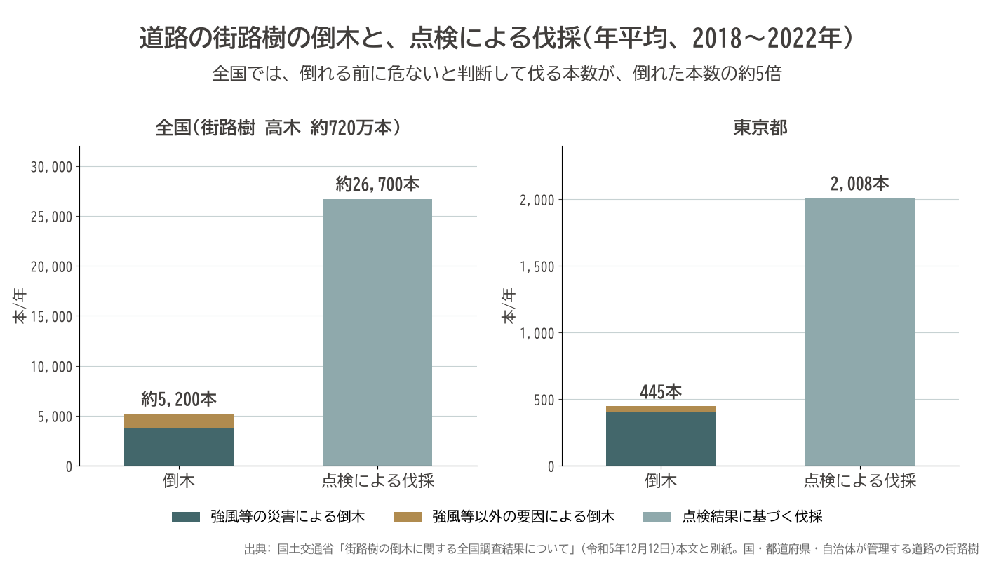 街路樹 倒木 年平均 5,200本 点検 伐採 26,700本 国土交通省 全国調査 グラフ