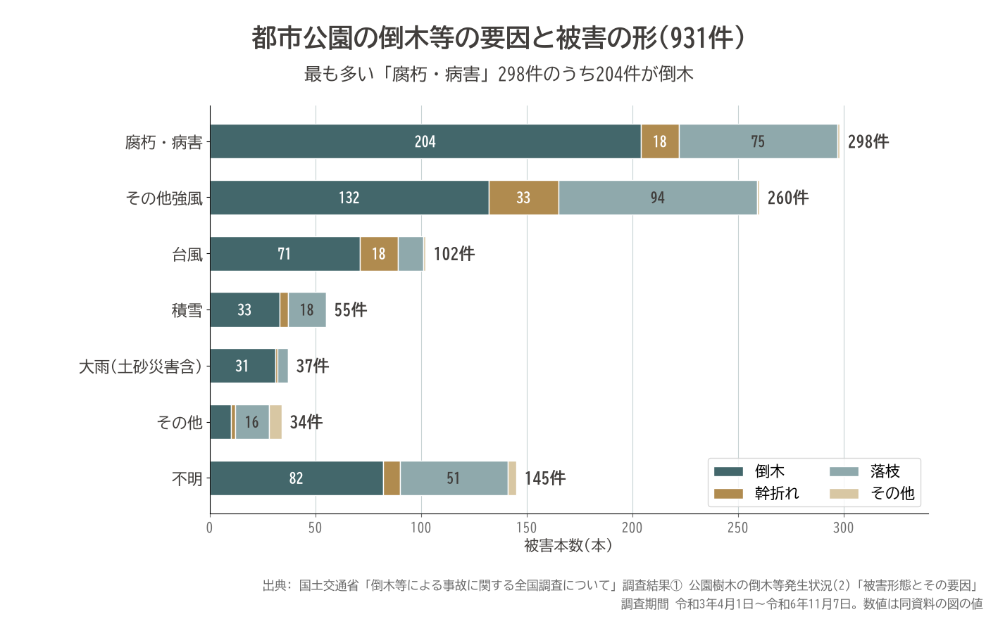 都市公園 倒木 要因別 被害形態 倒木 幹折れ 落枝 931件 国土交通省 グラフ