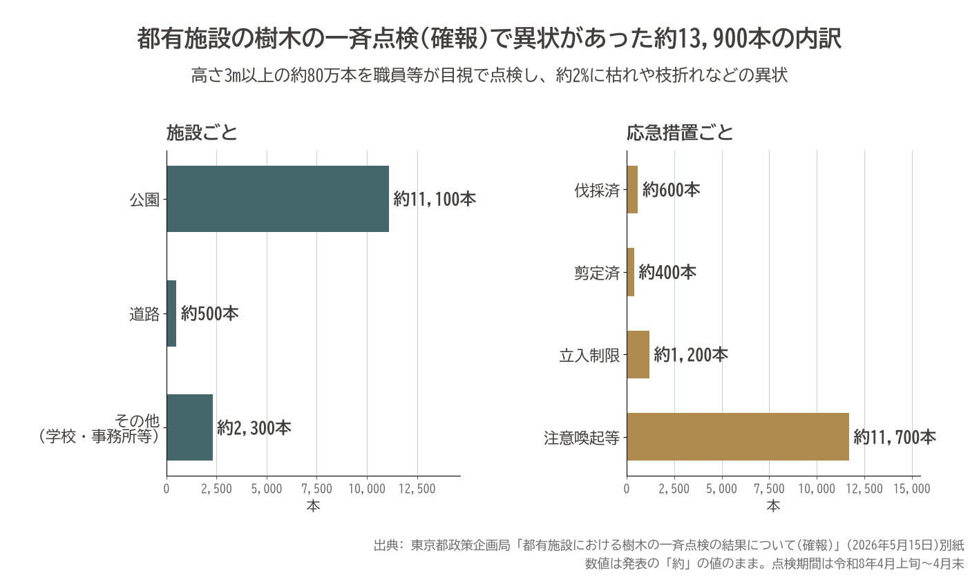 東京都 一斉点検 確報 13,900本 公園 道路 伐採 剪定 立入制限 注意喚起 グラフ