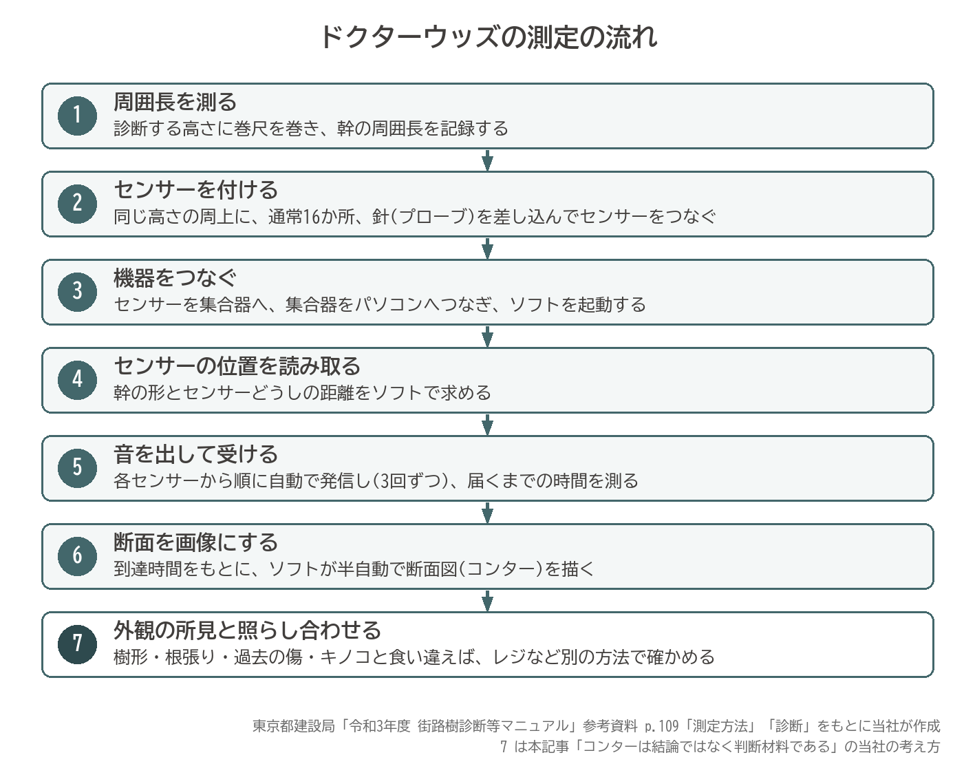 ドクターウッズ 測定 手順 周囲長 センサー 16か所 集合器 パソコン 発信 到達時間 断面図 コンター 外観所見 流れ図