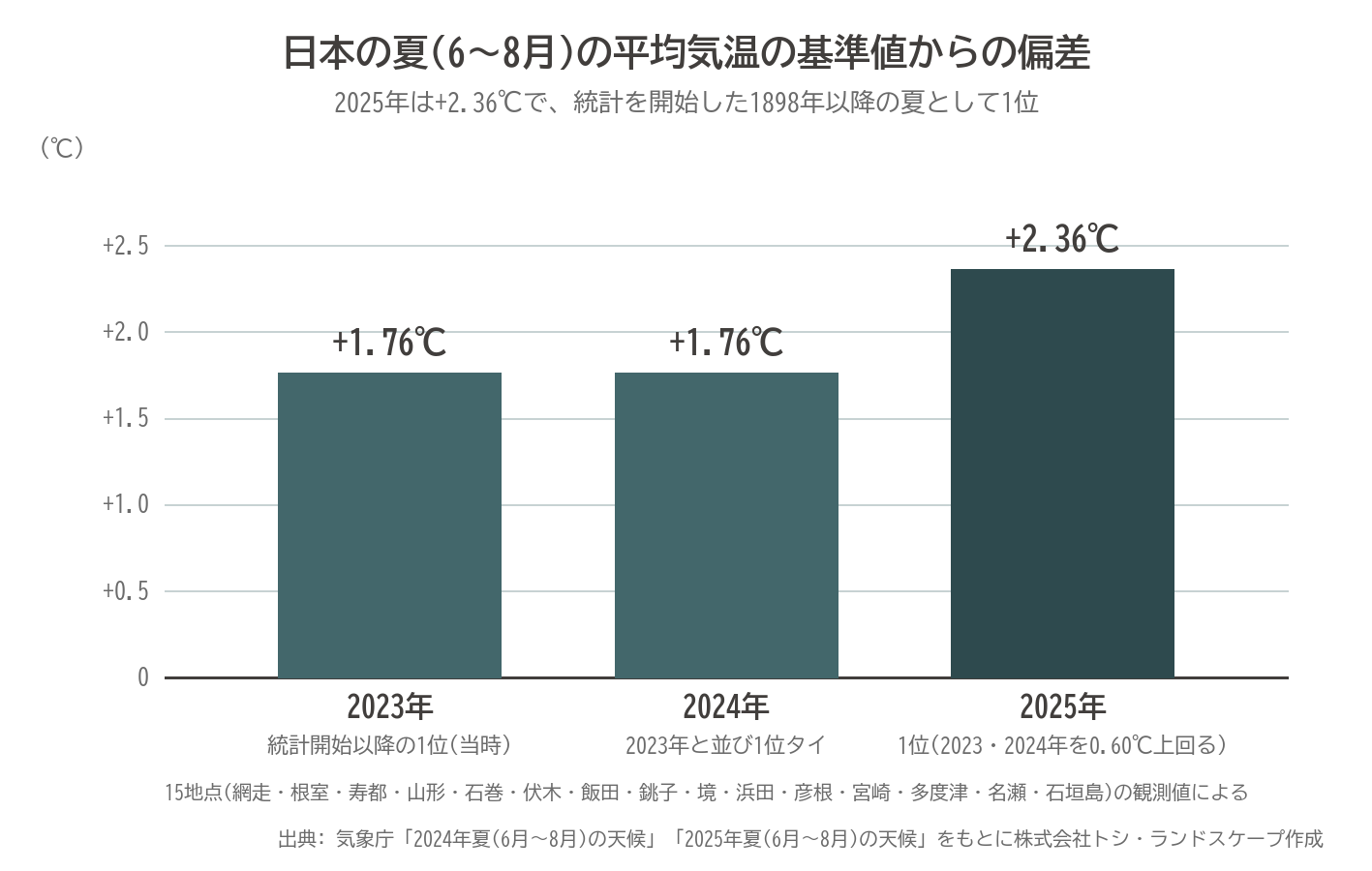 夏 平均気温 偏差 2023年 2024年 +1.76℃ 2025年 +2.36℃ 気象庁 猛暑 グラフ