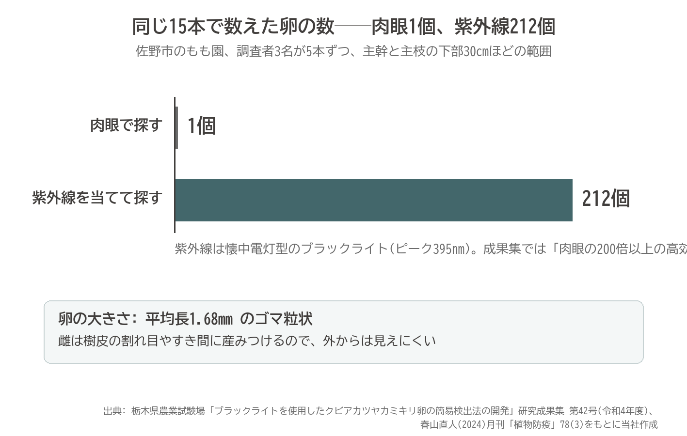 クビアカツヤカミキリ 卵 肉眼 紫外線 212個 比較 もも 佐野市 グラフ