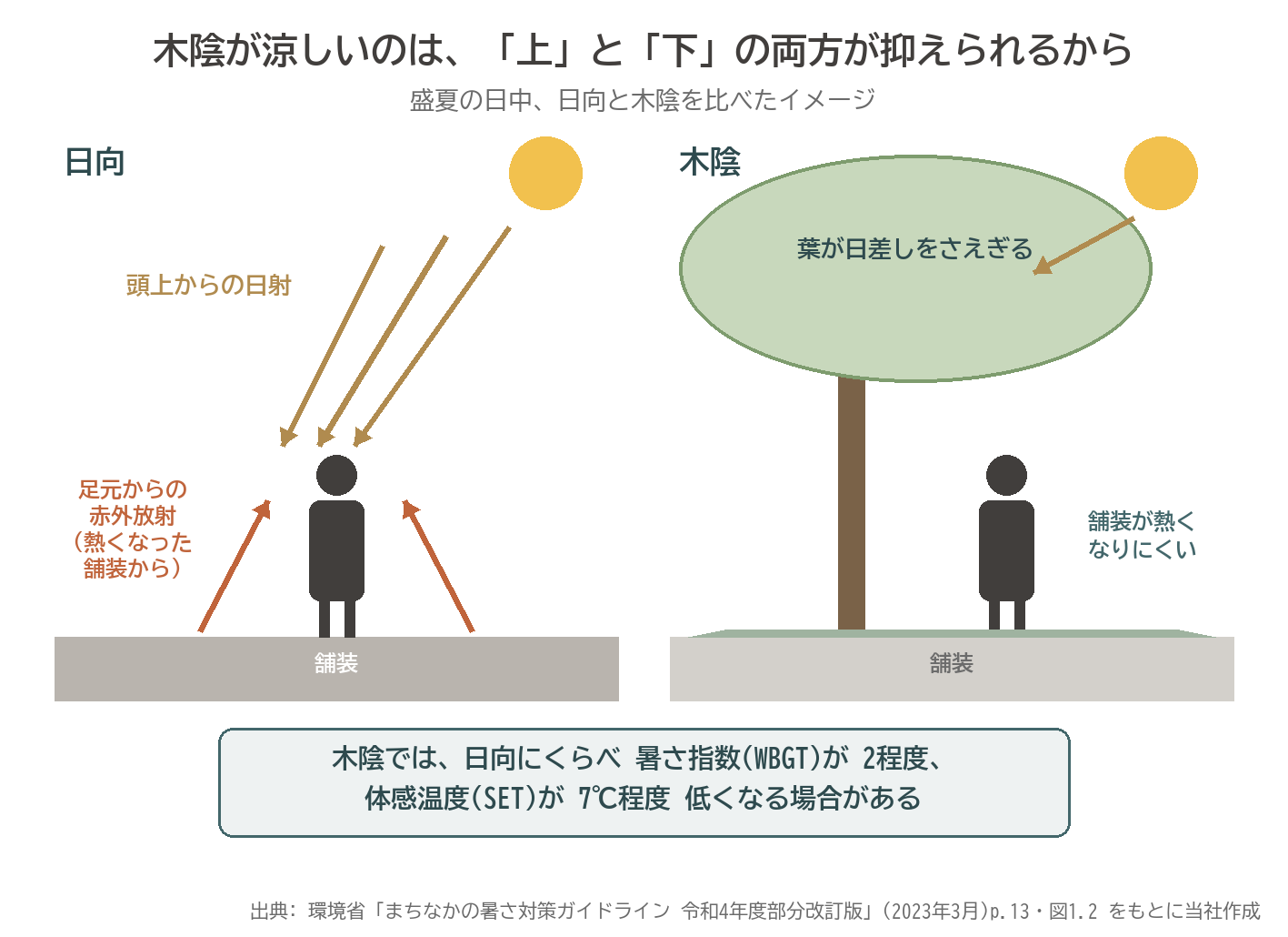 木陰 涼しい 理由 日射 赤外放射 舗装 暑さ指数 WBGT 体感温度 SET 環境省 図解