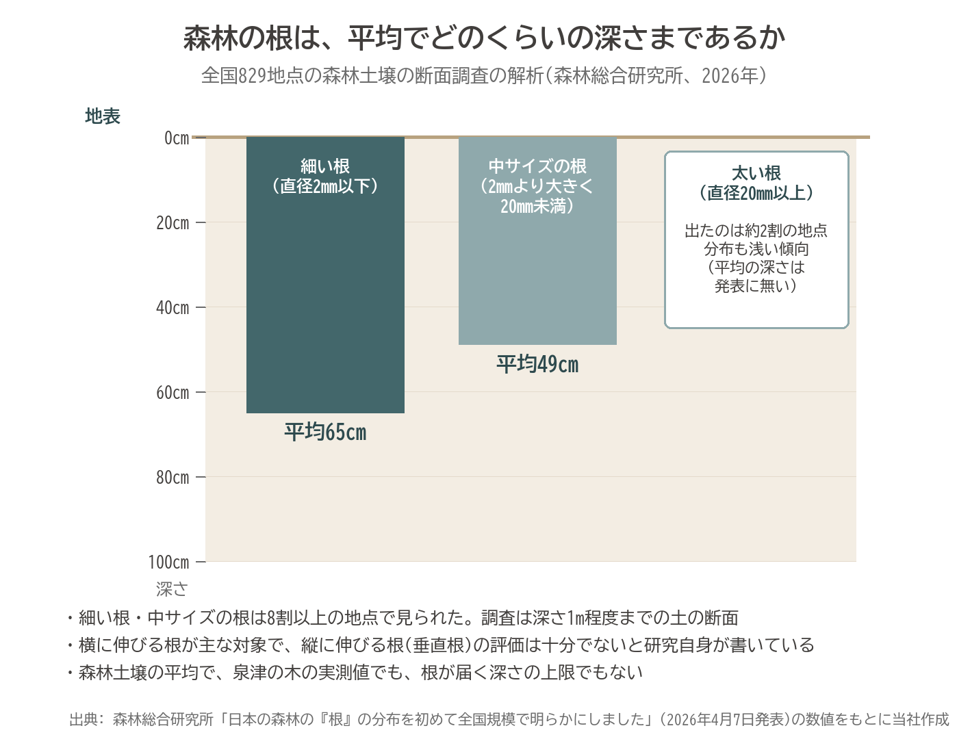 根の深さ 細根 平均65cm 中サイズの根 平均49cm 全国829地点 森林総合研究所 2026年 グラフ