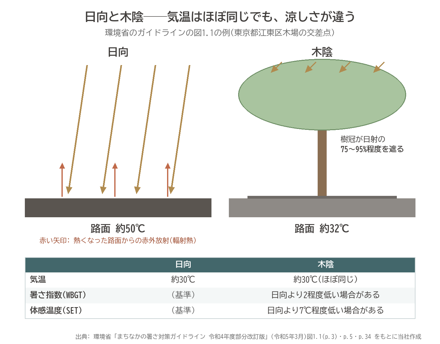 日向 木陰 路面温度 50℃ 32℃ 暑さ指数 WBGT 体感温度 SET 樹冠 日射 遮る 比較 図