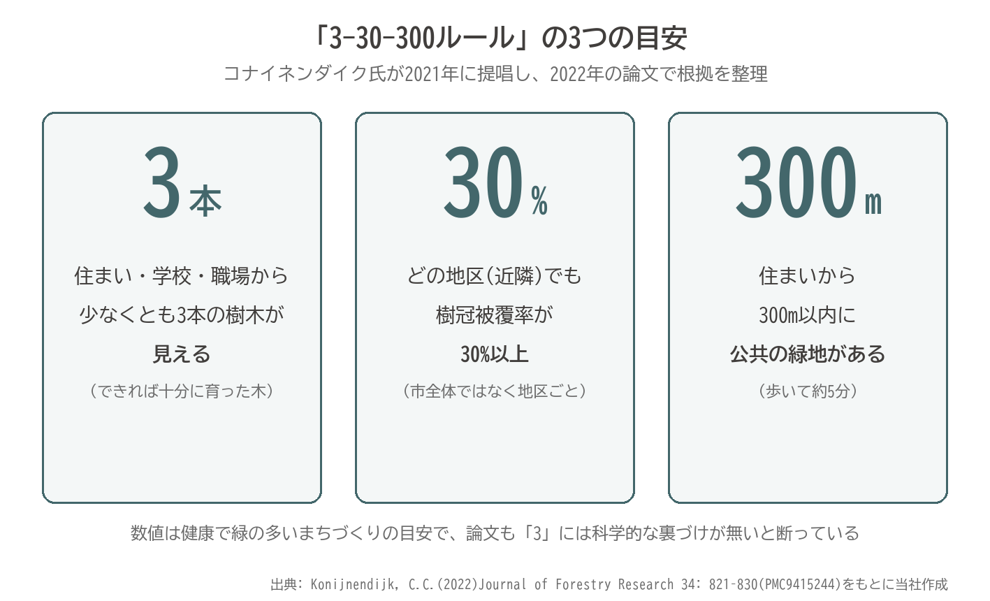 3-30-300ルール 3本の樹木 樹冠被覆率30% 緑地 300m 都市林 図