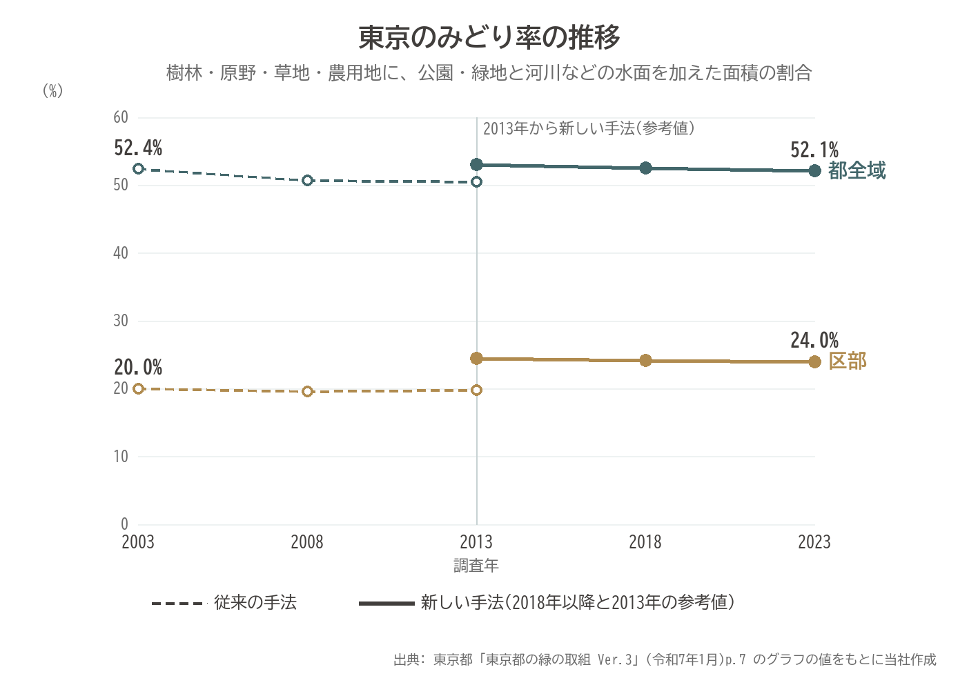 みどり率 推移 東京都 都全域 区部 2003 2023 グラフ