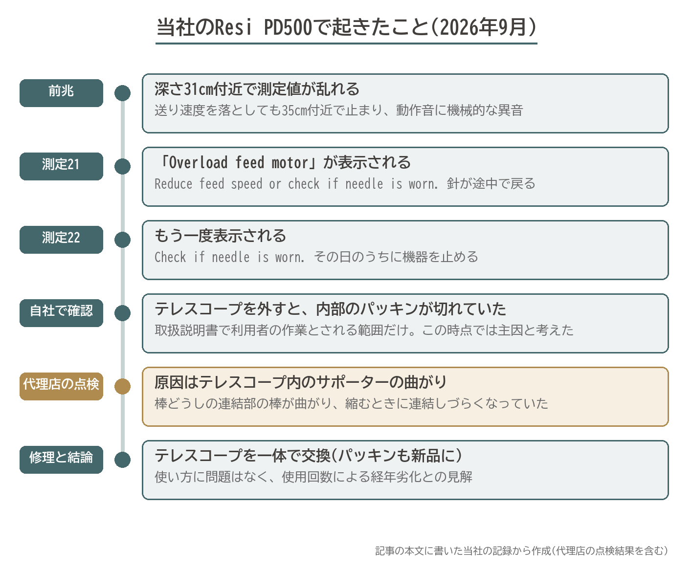 Resi PD500 Overload feed motor エラー 経過 測定21 測定22 パッキン テレスコープ サポーター 曲がり 代理店 点検 時系列