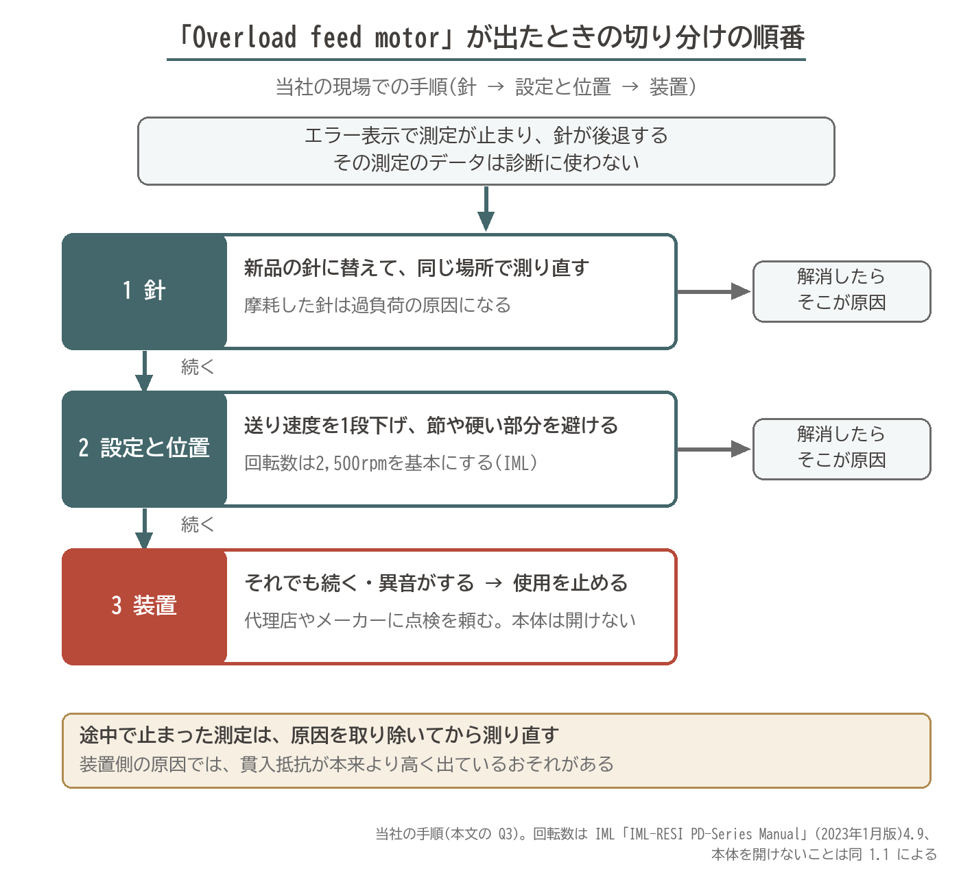 Resi PD Overload feed motor エラー 切り分け 順番 針 送り速度 回転数 2500rpm 装置 点検 代理店 フロー図