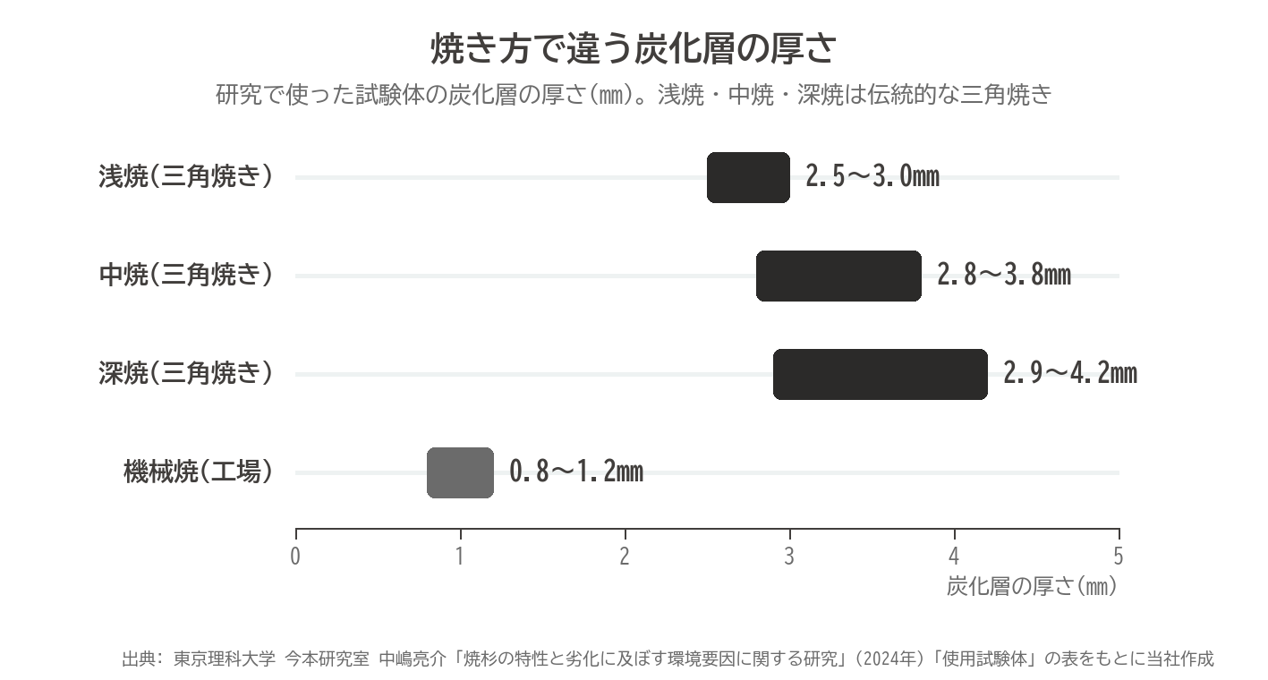 焼杉板 炭化層 厚さ 三角焼き 浅焼 中焼 深焼 機械焼 比較 グラフ