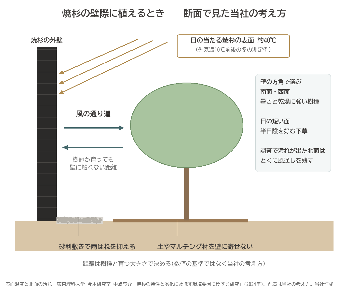 焼杉板 外壁 植栽 断面 壁際 風の通り道 砂利敷き 雨はね マルチング 表面温度 40℃ 図