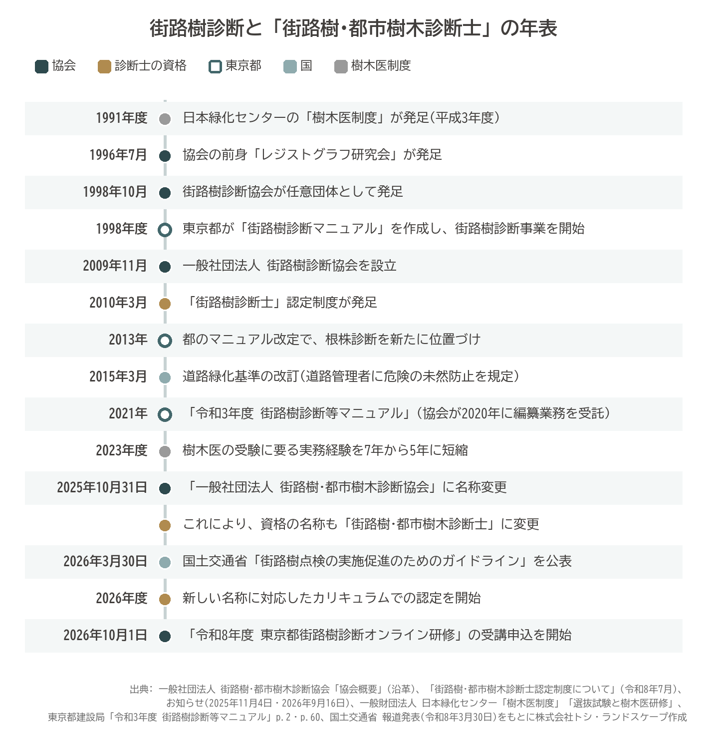 街路樹診断協会 年表 名称変更 街路樹・都市樹木診断協会 街路樹診断士 認定制度 樹木医制度 東京都 街路樹診断マニュアル