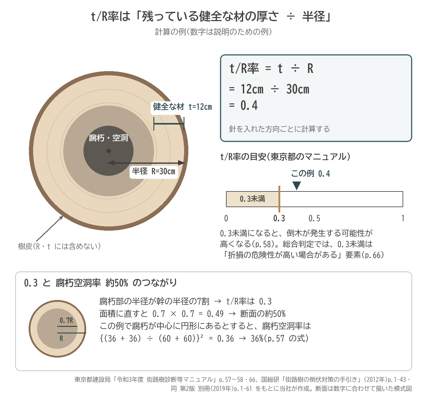 t/R率 計算 例 半径30cm 健全な材12cm 0.4 目安0.3 腐朽空洞率 約50% 断面 模式図