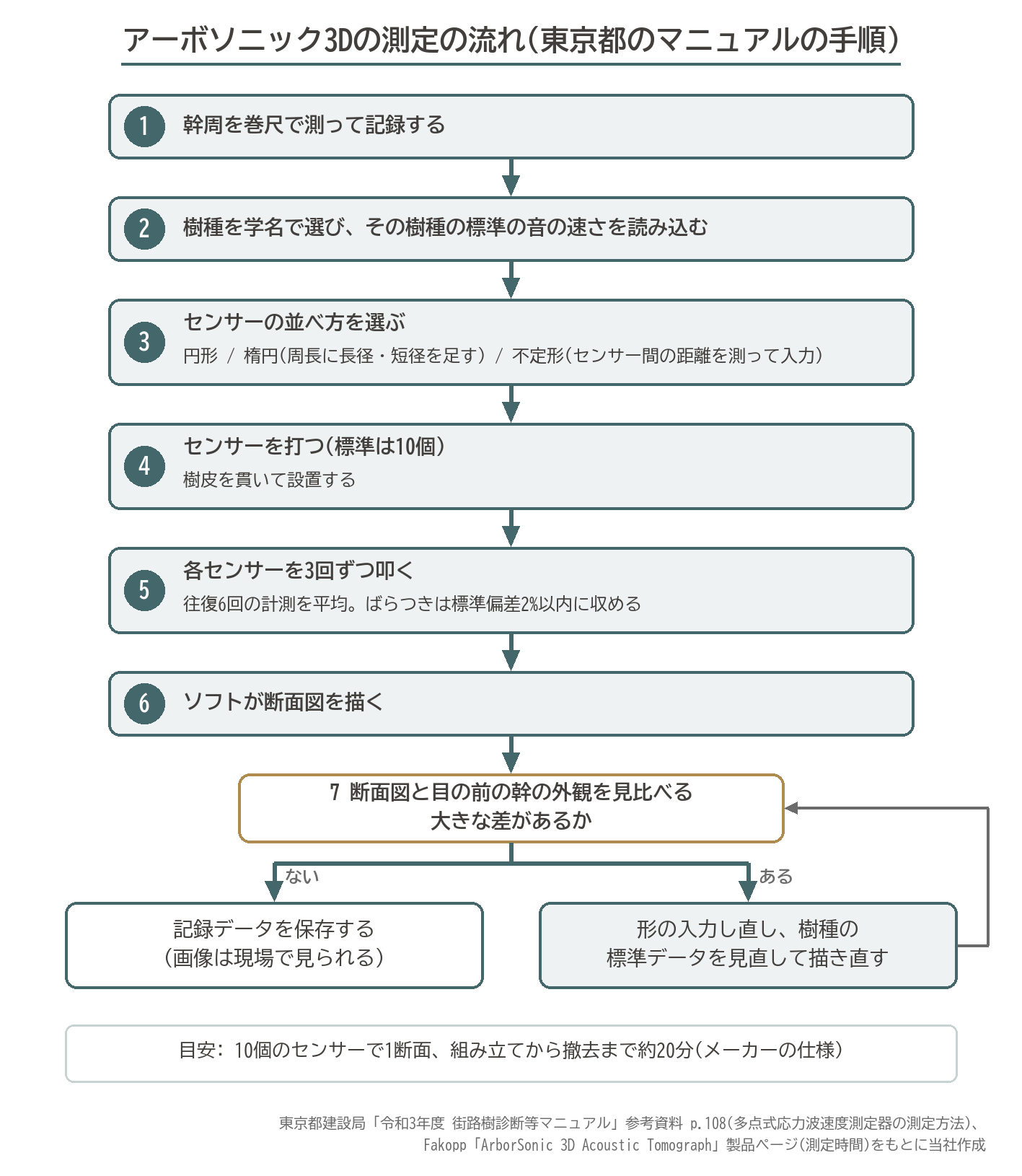 アーボソニック3D 測定の流れ 幹周 樹種 学名 センサー配置 3回打撃 断面図 外観 照合 図解