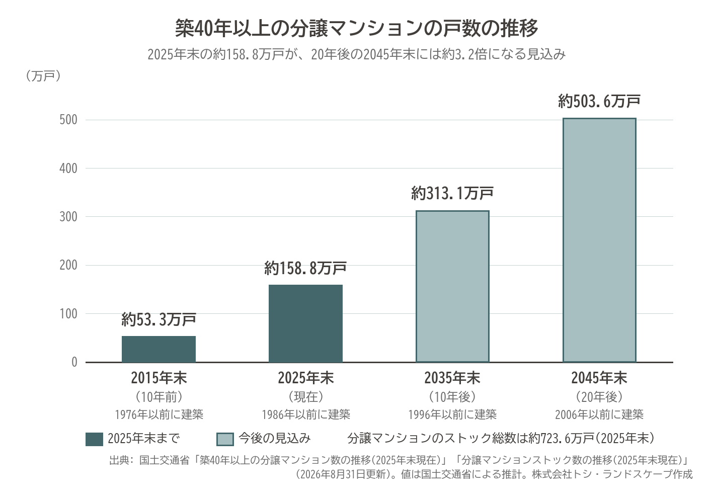 築40年以上 分譲マンション 戸数 推移 2025年 158.8万戸 2045年 503.6万戸 国土交通省 グラフ
