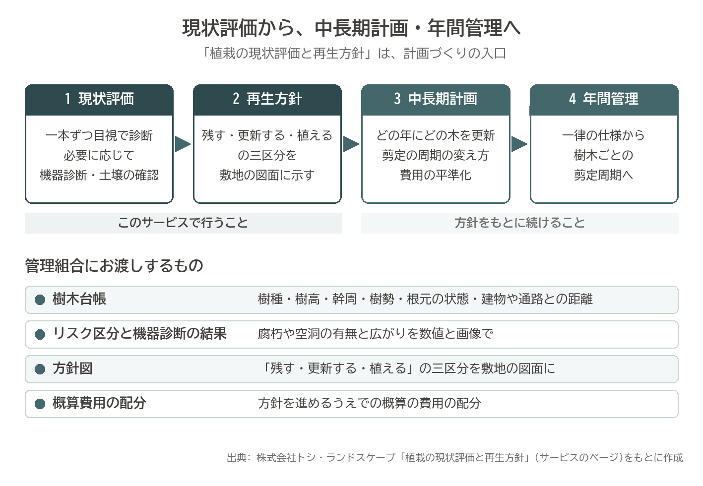 植栽の現状評価 再生方針 中長期計画 年間管理 流れ 樹木台帳 方針図 残す 更新する 植える マンション