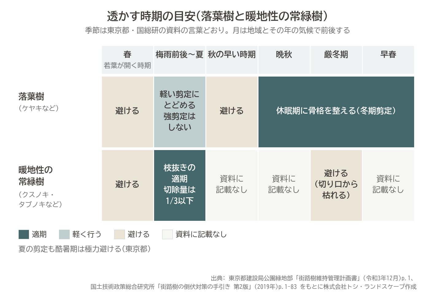 剪定 時期 落葉樹 ケヤキ 冬期剪定 秋早い剪定 避ける 強剪定 図