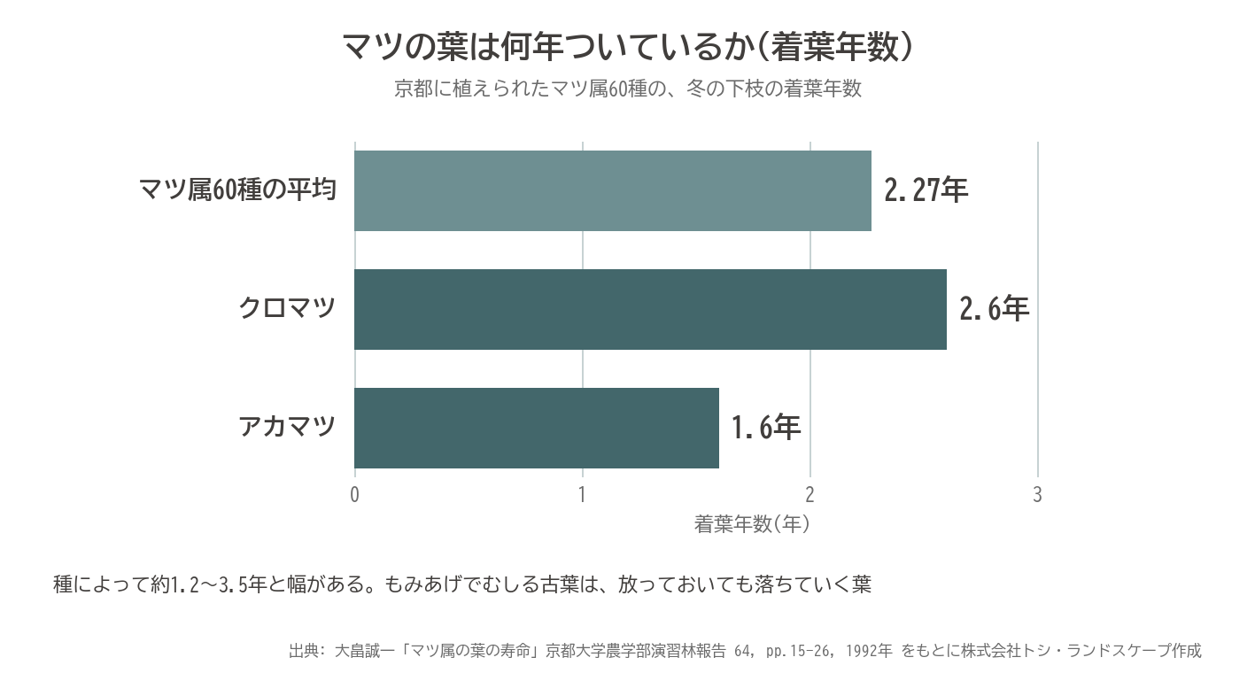 マツ 葉の寿命 着葉年数 クロマツ 2.6年 アカマツ 1.6年 マツ属60種 平均 2.27年 グラフ