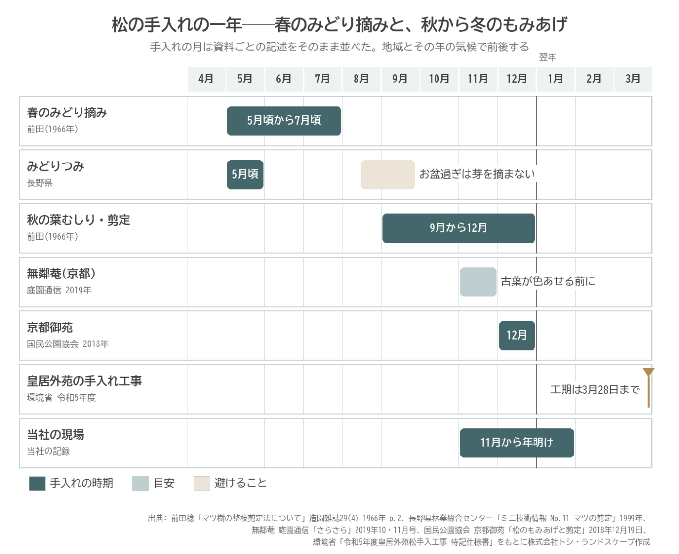 松 手入れ 時期 みどり摘み 5月 7月 もみあげ 葉むしり 9月 12月 京都御苑 無鄰菴 年間 カレンダー