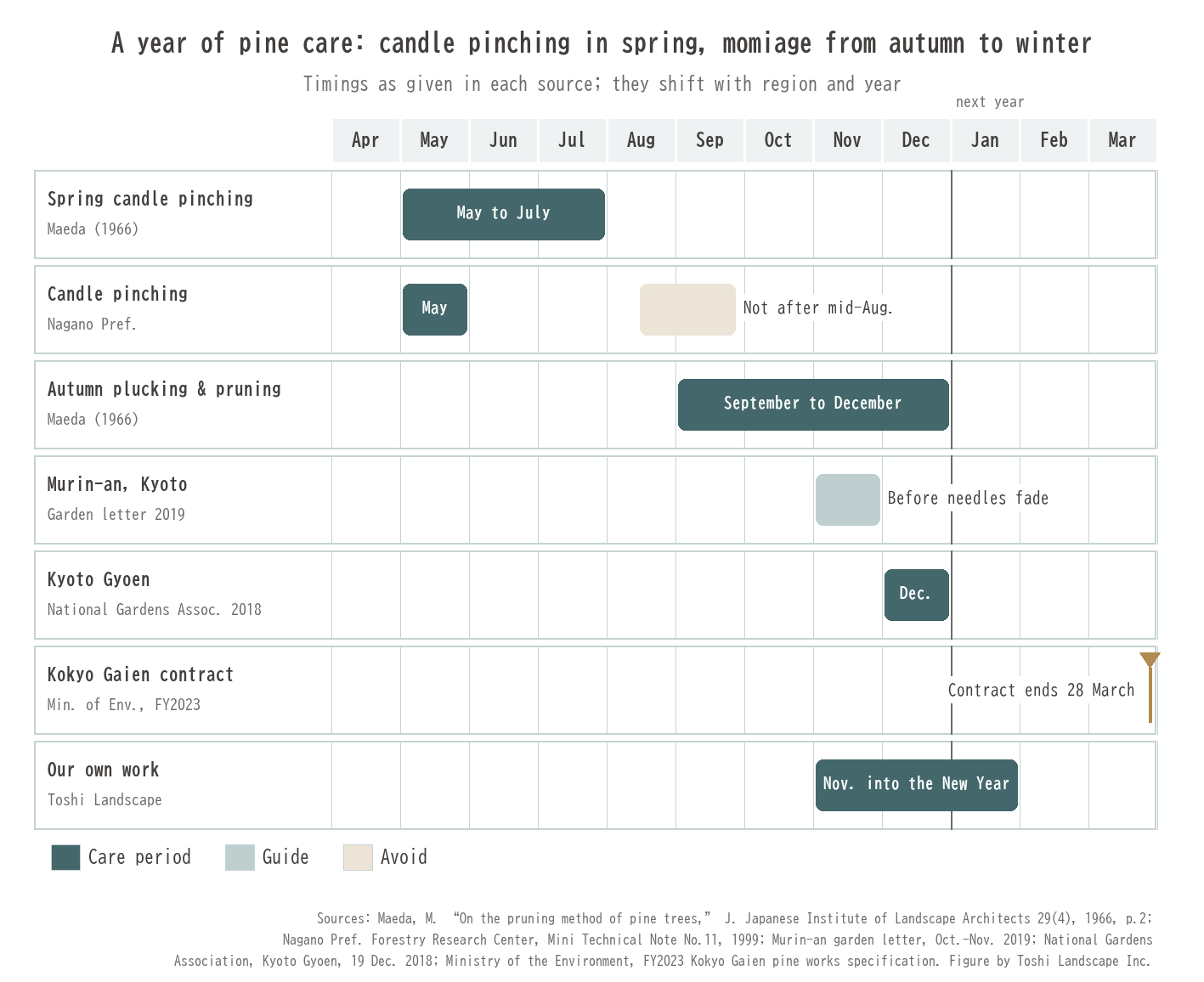 A year of pine care: candle pinching May to July, momiage and pruning September to December