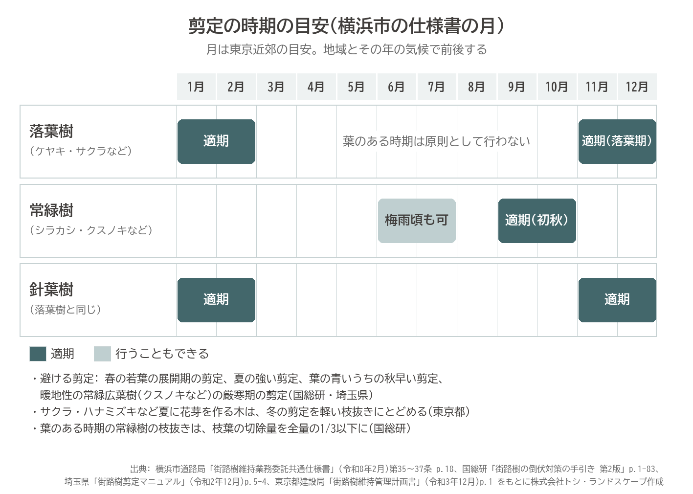 剪定の時期 目安 落葉樹 常緑樹 針葉樹 冬期剪定 自然風剪定 図