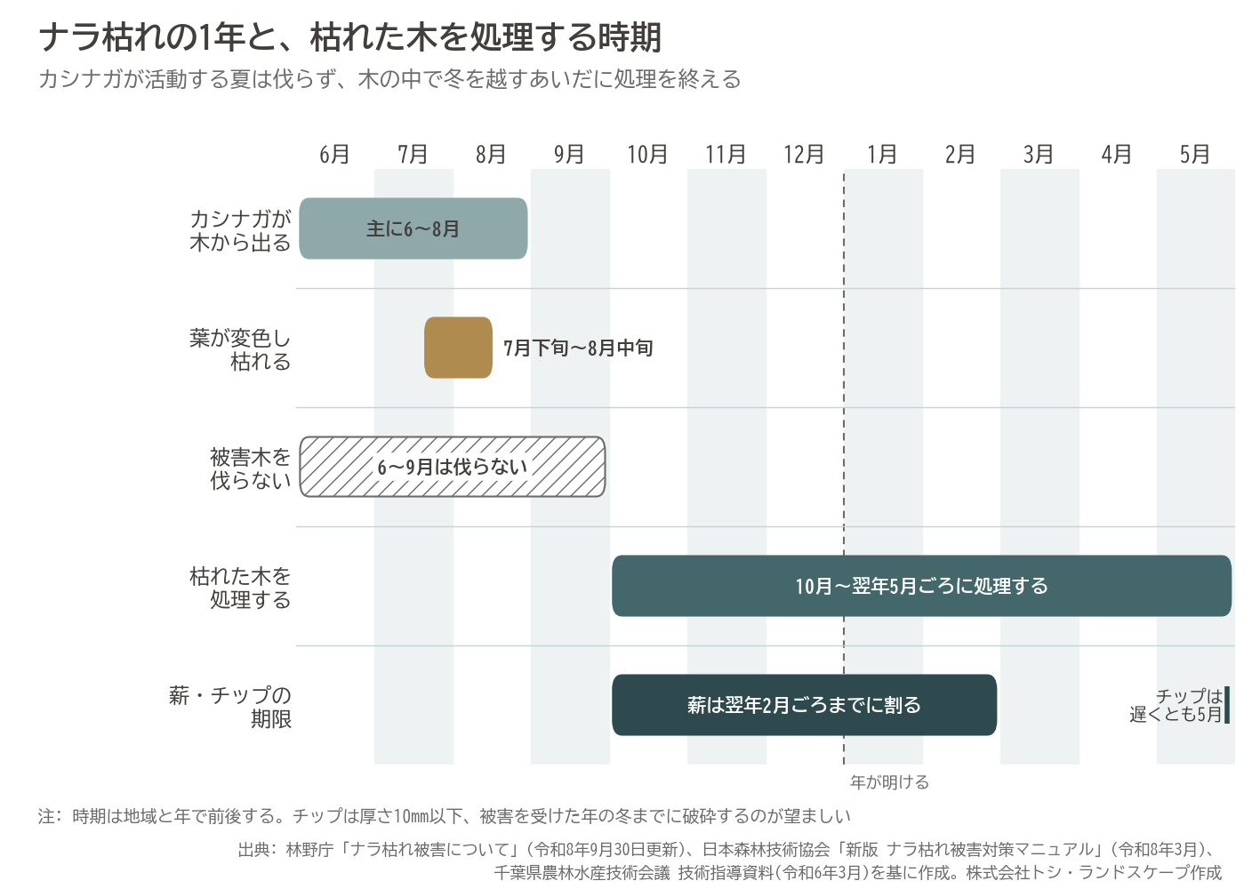 ナラ枯れ 1年 カシノナガキクイムシ 脱出 伐倒 処理 時期 図