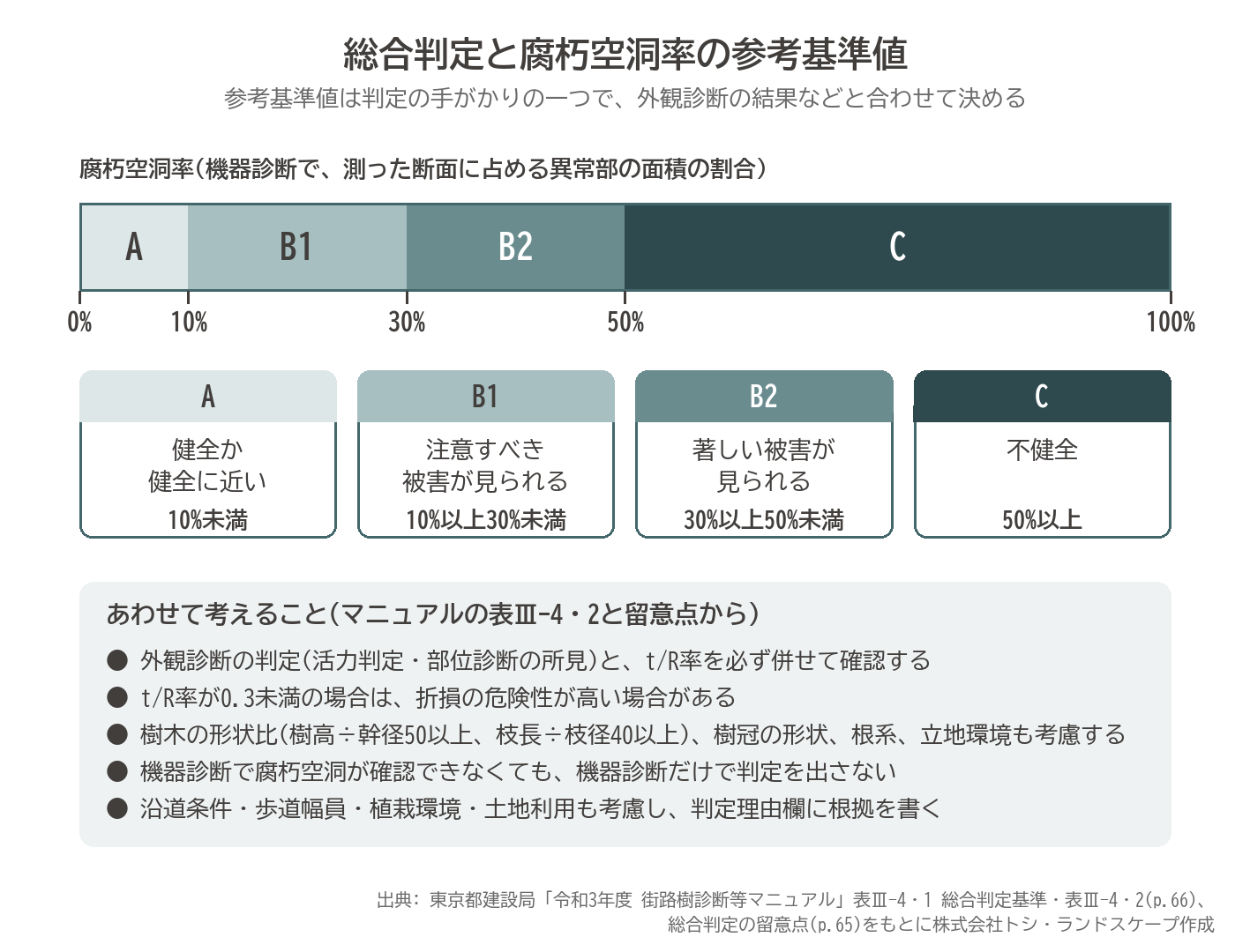 総合判定 腐朽空洞率 参考基準値 A B1 B2 C 10% 30% 50% t/R率 街路樹診断 東京都