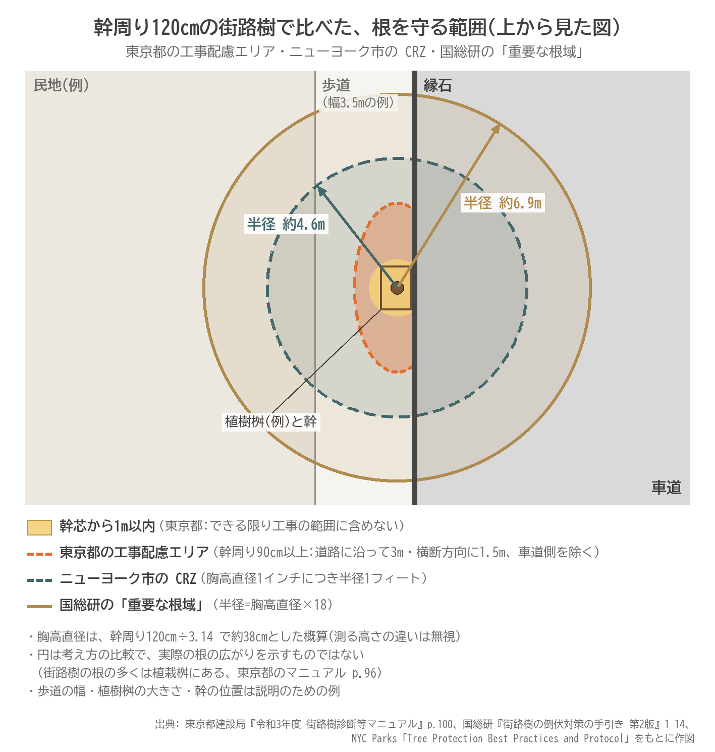 工事配慮エリア 幹芯1m ニューヨーク市 CRZ 国総研 重要な根域 胸高直径×18 幹周り120cm 街路樹 根の保護 比較