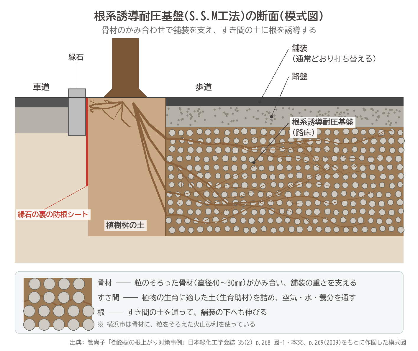 根系誘導耐圧基盤 S.S.M工法 断面 骨材 生育助材 舗装 路盤 防根シート 街路樹 根上がり対策