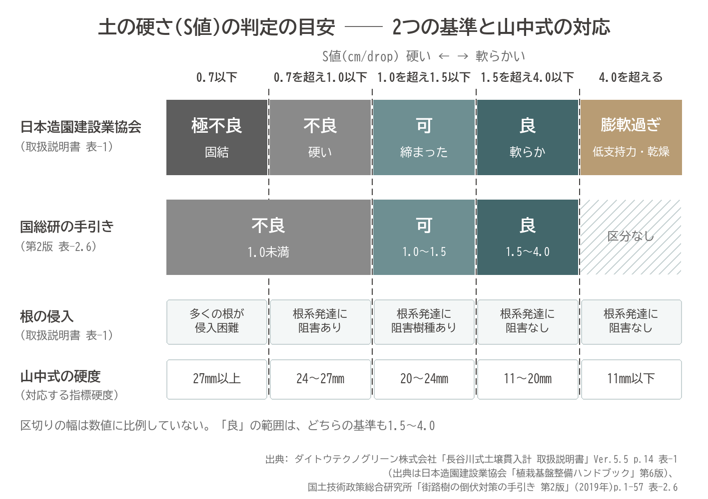 S値 判定 目安 長谷川式土壌貫入計 日本造園建設業協会 国総研 比較 図