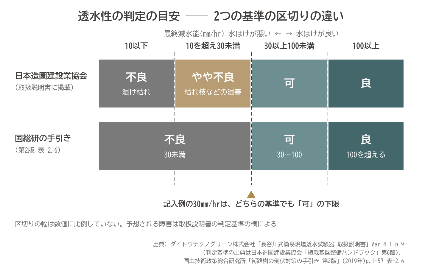 透水性 判定 目安 最終減水能 日本造園建設業協会 国総研 比較 図